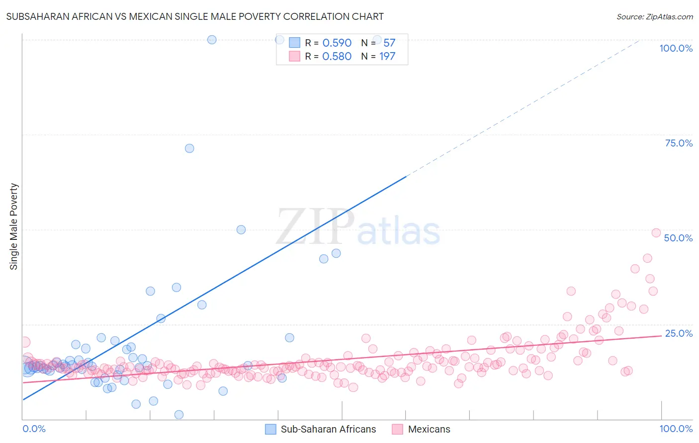 Subsaharan African vs Mexican Single Male Poverty