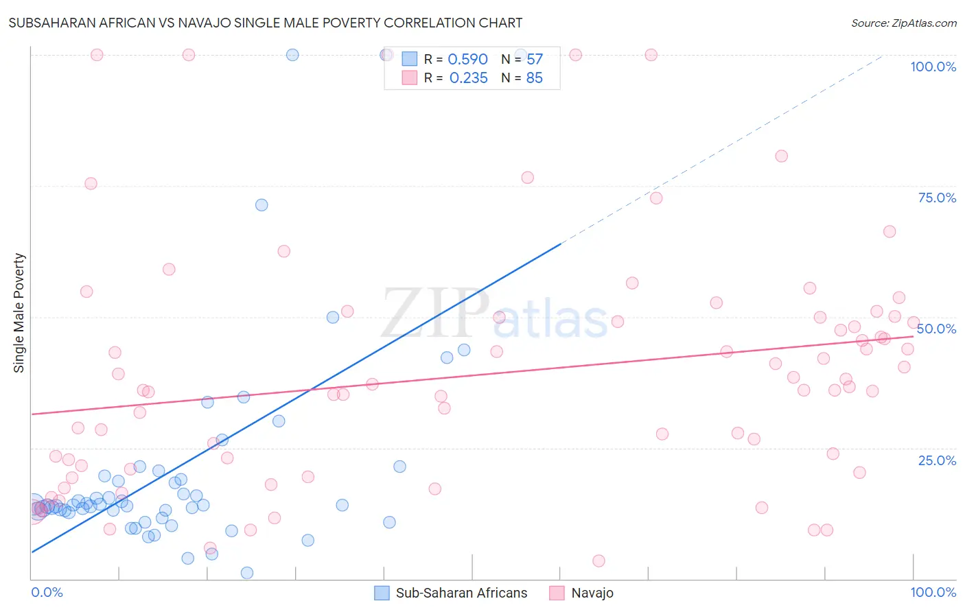 Subsaharan African vs Navajo Single Male Poverty