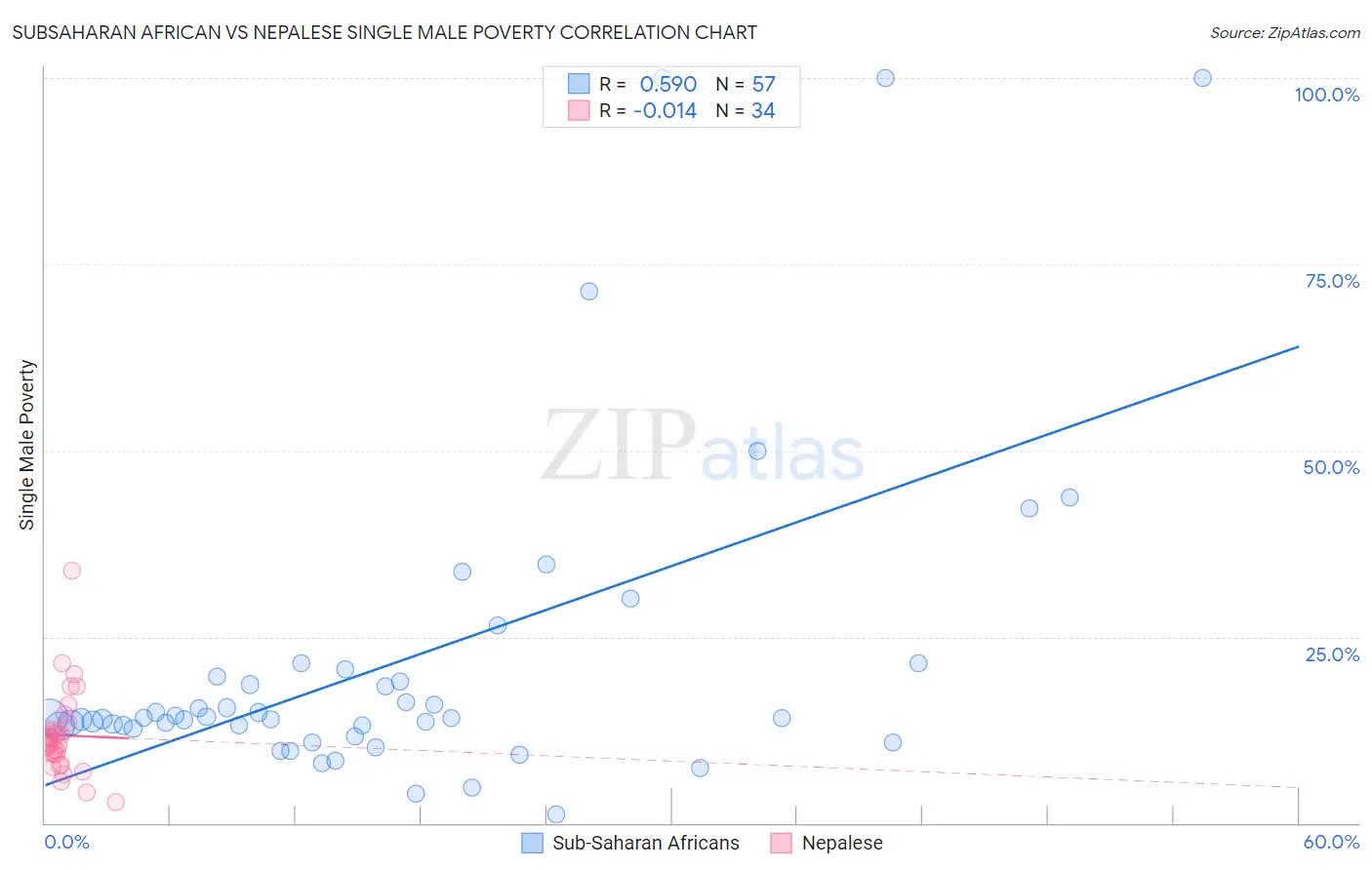 Subsaharan African vs Nepalese Single Male Poverty