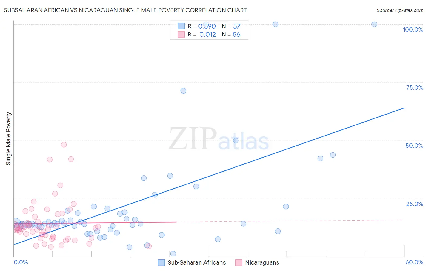 Subsaharan African vs Nicaraguan Single Male Poverty