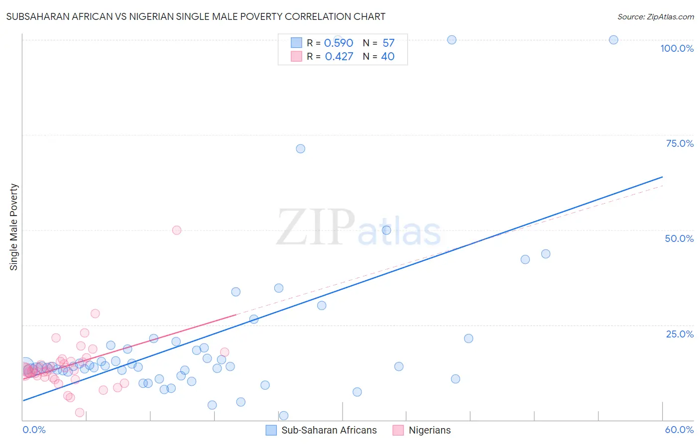 Subsaharan African vs Nigerian Single Male Poverty