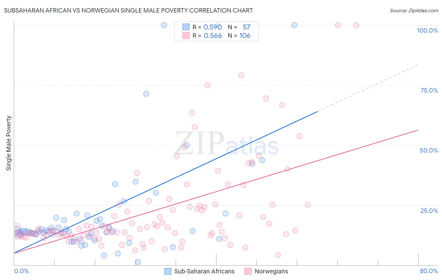 Subsaharan African vs Norwegian Single Male Poverty