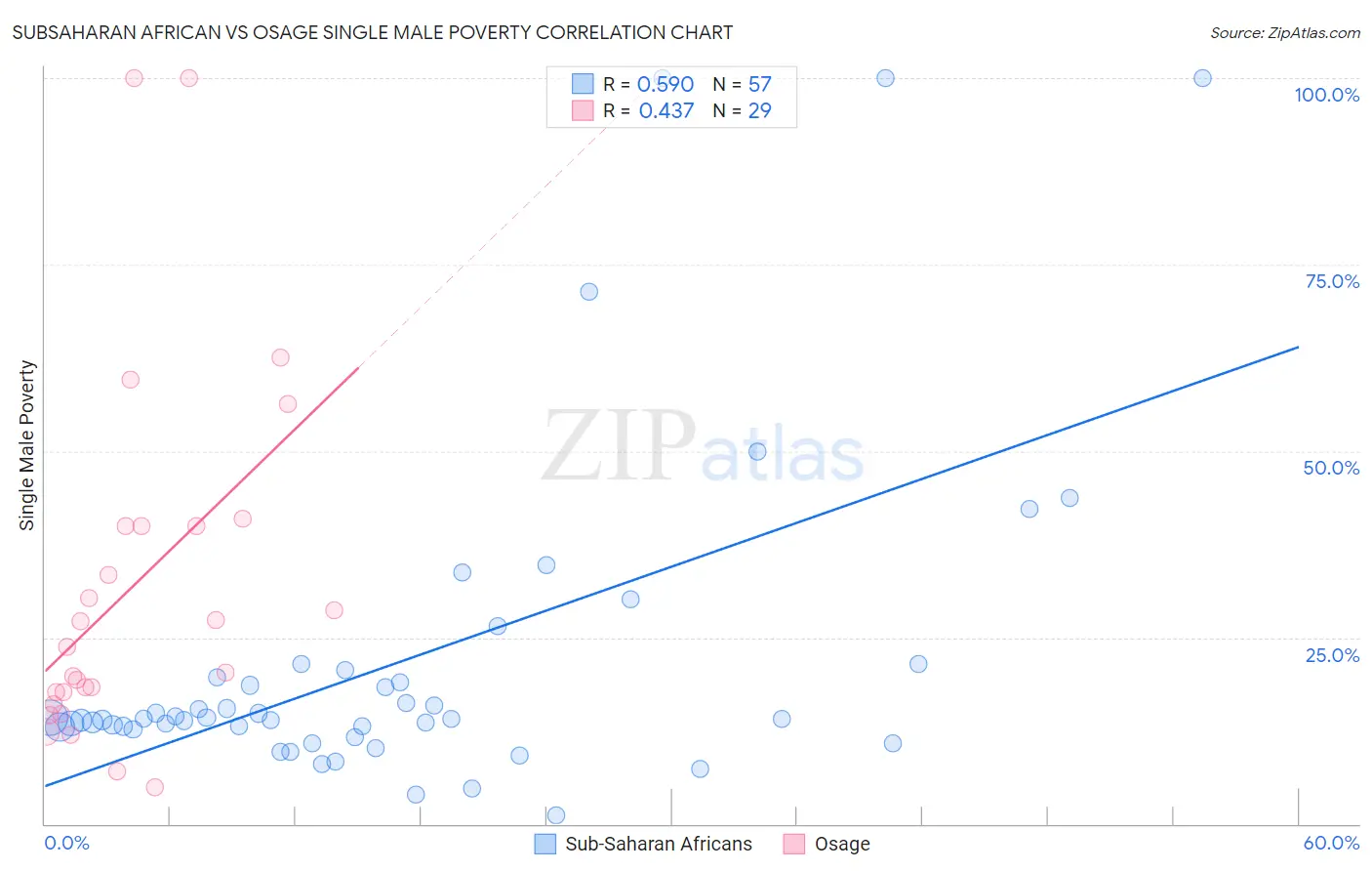 Subsaharan African vs Osage Single Male Poverty