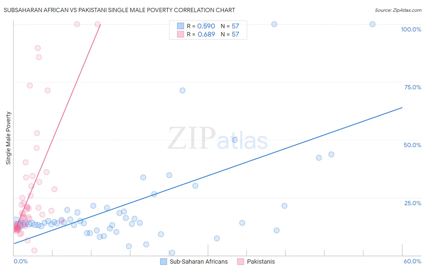 Subsaharan African vs Pakistani Single Male Poverty