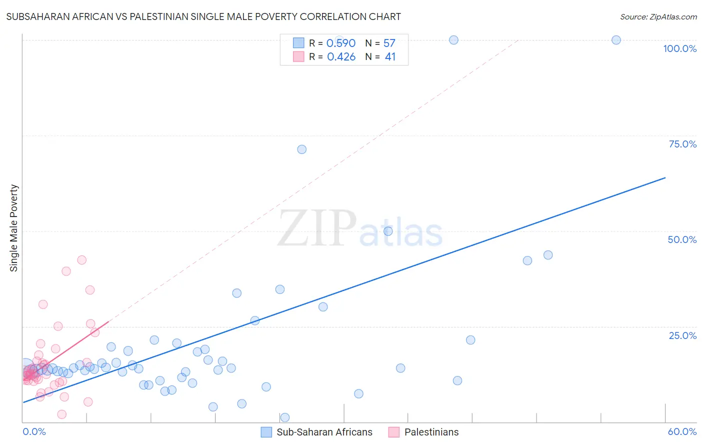 Subsaharan African vs Palestinian Single Male Poverty
