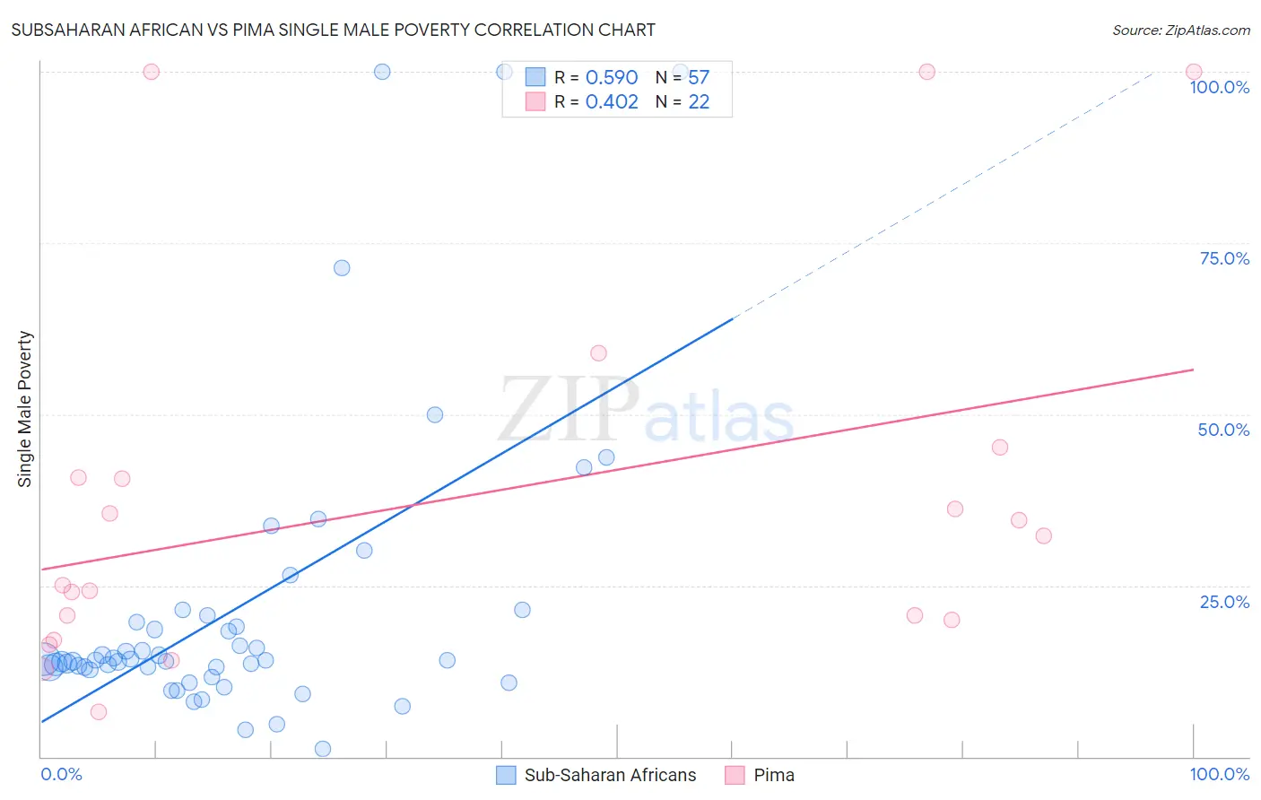 Subsaharan African vs Pima Single Male Poverty
