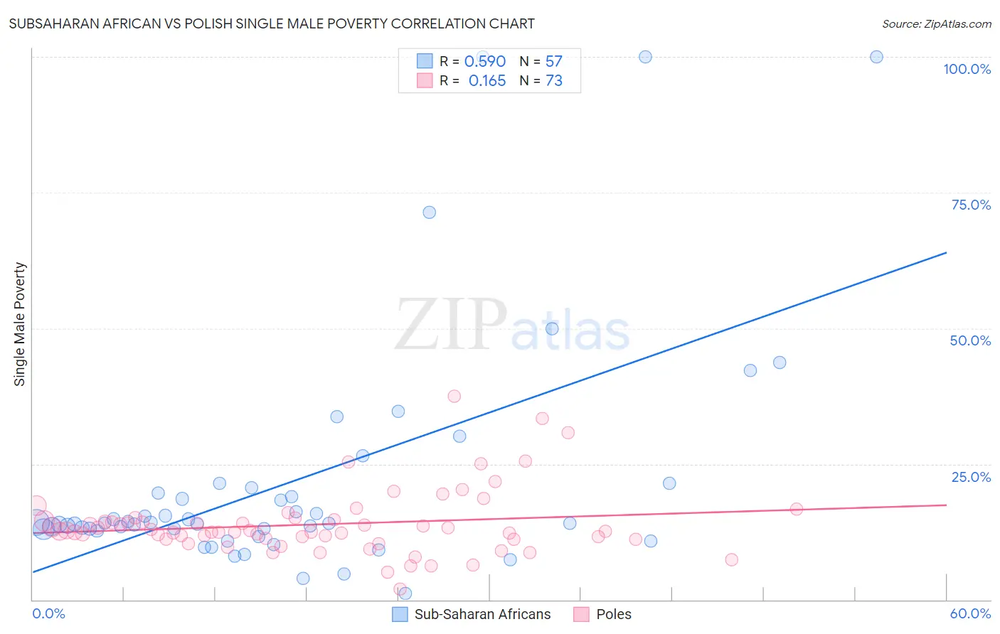 Subsaharan African vs Polish Single Male Poverty