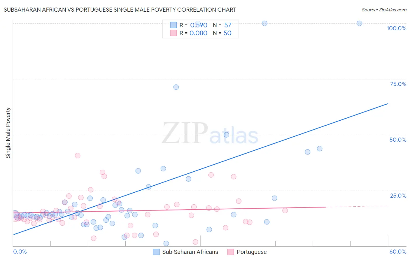 Subsaharan African vs Portuguese Single Male Poverty