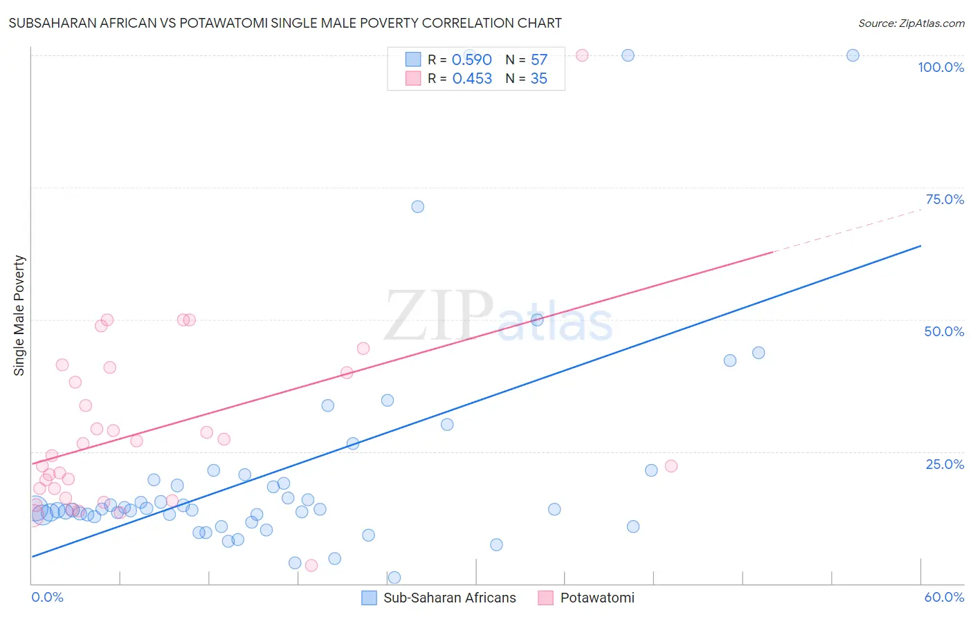 Subsaharan African vs Potawatomi Single Male Poverty