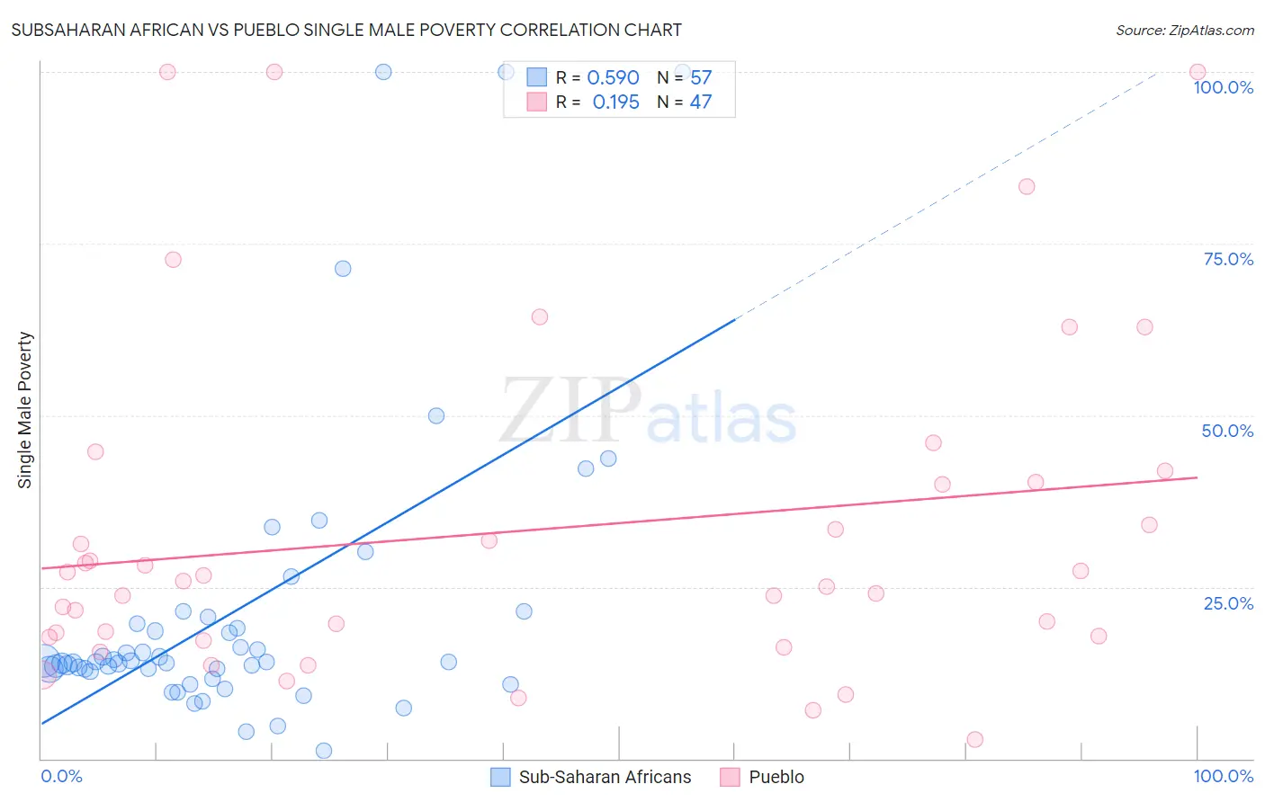 Subsaharan African vs Pueblo Single Male Poverty