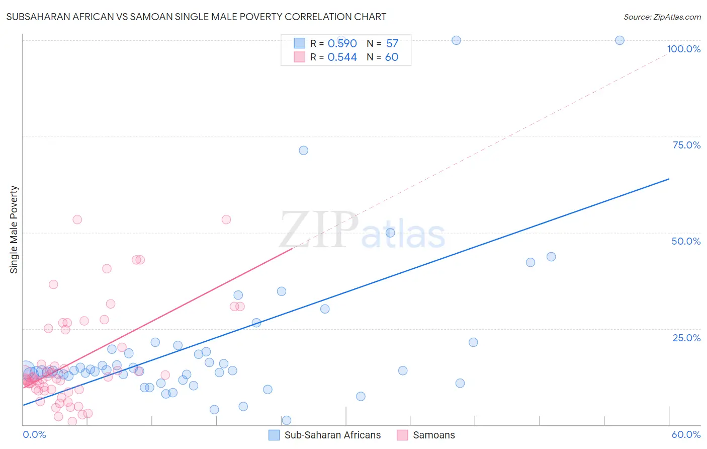 Subsaharan African vs Samoan Single Male Poverty