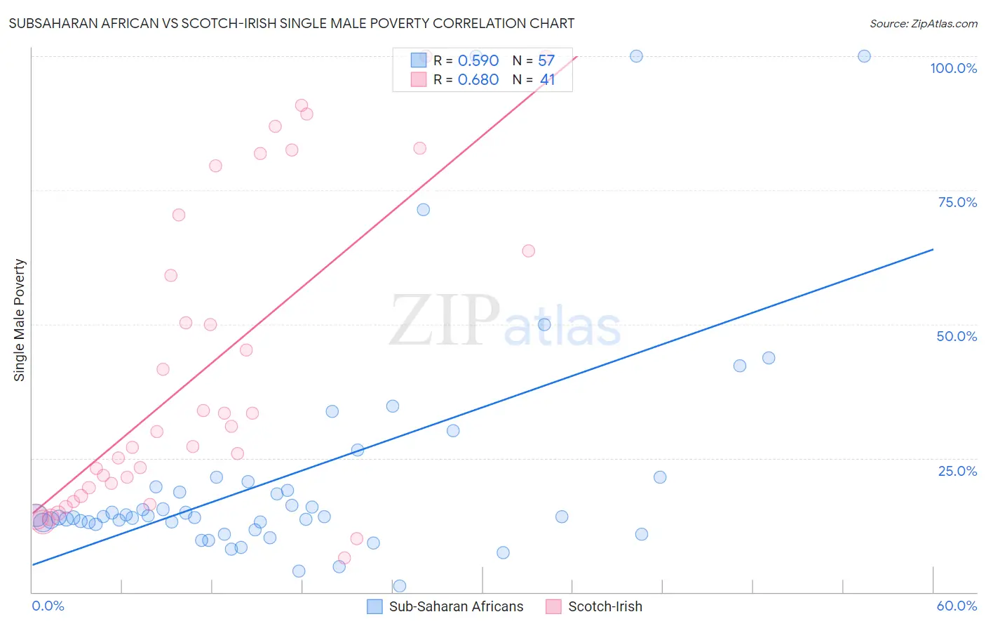 Subsaharan African vs Scotch-Irish Single Male Poverty