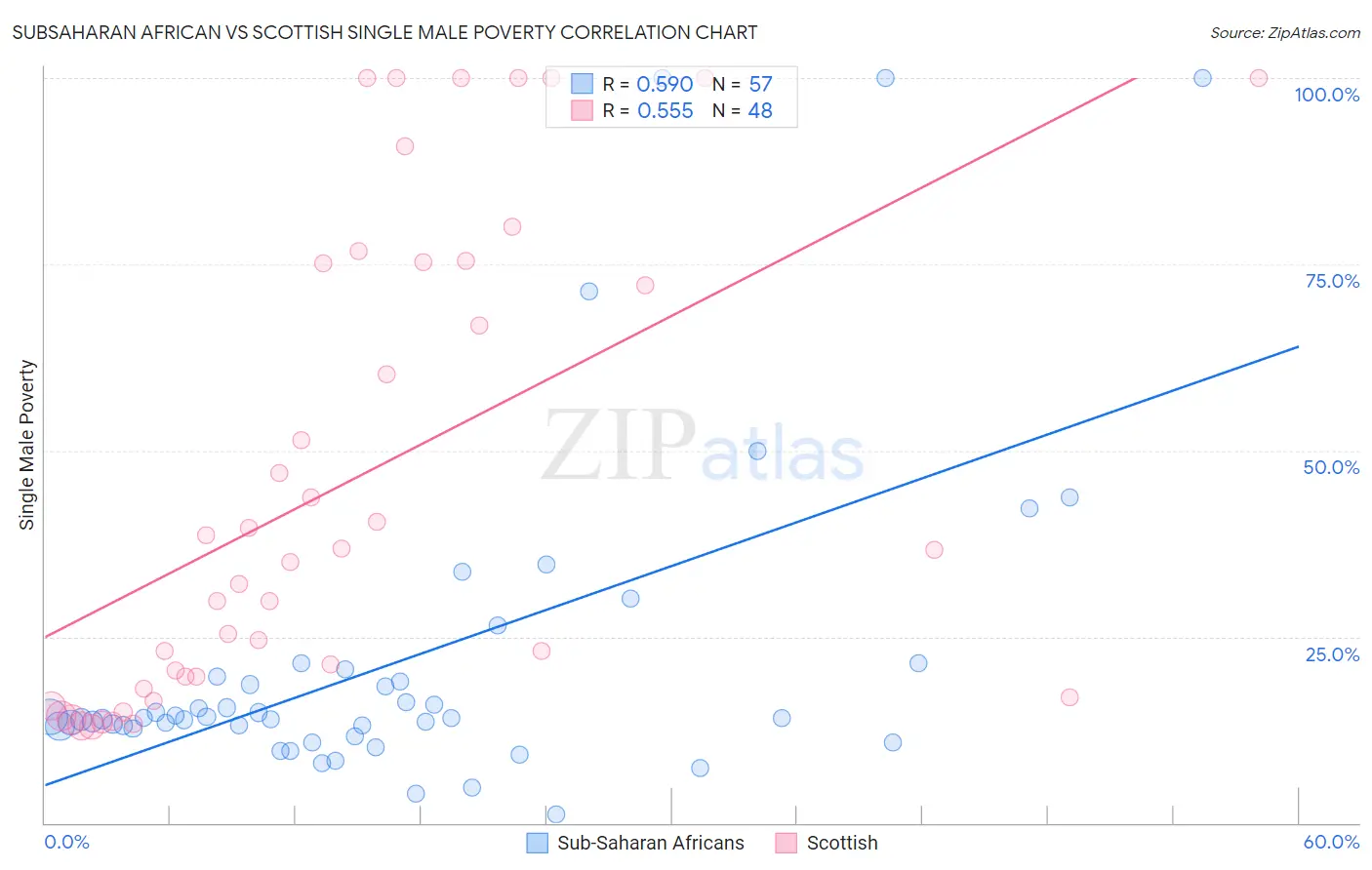 Subsaharan African vs Scottish Single Male Poverty
