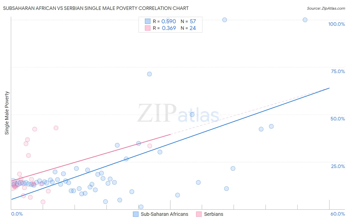 Subsaharan African vs Serbian Single Male Poverty