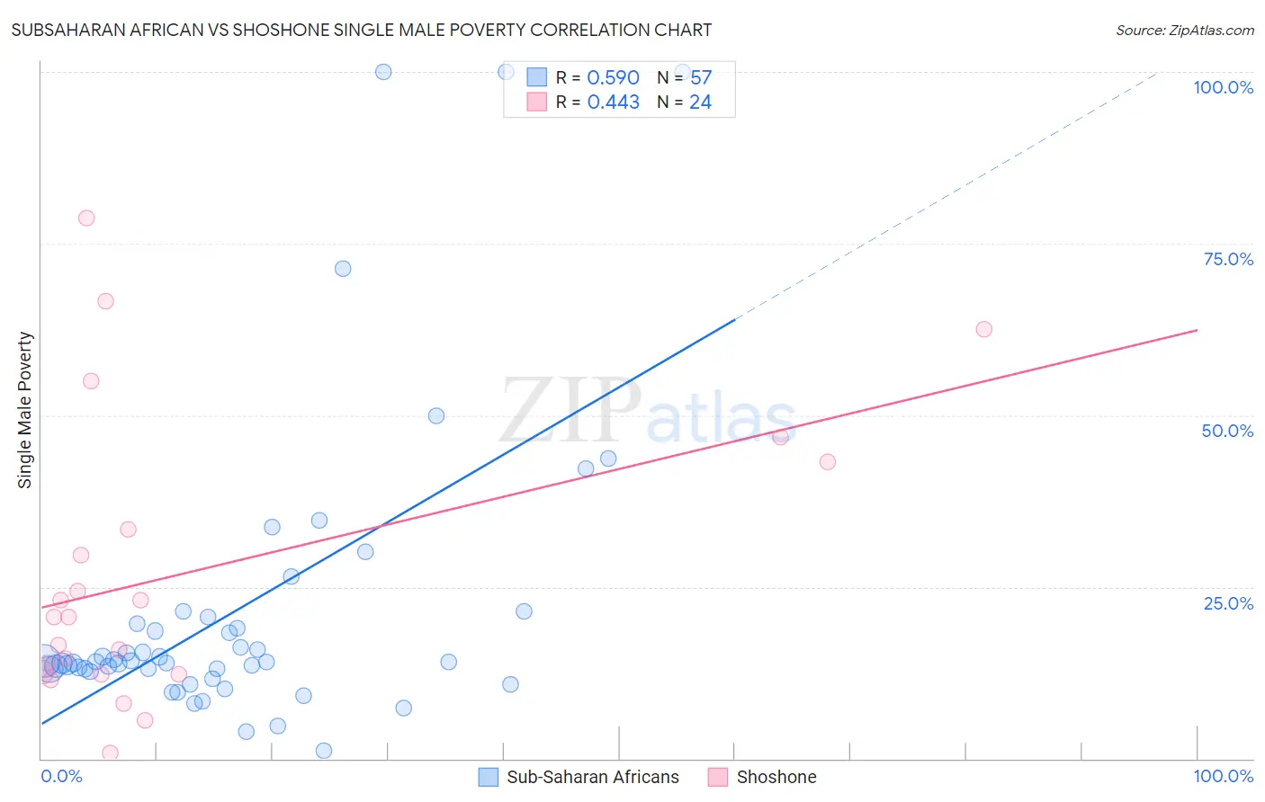 Subsaharan African vs Shoshone Single Male Poverty