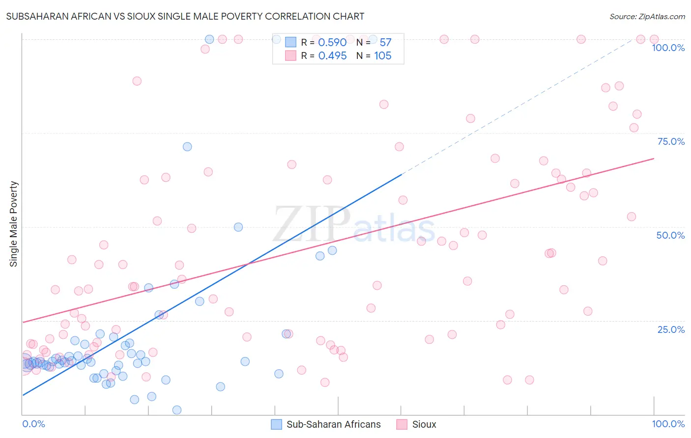 Subsaharan African vs Sioux Single Male Poverty