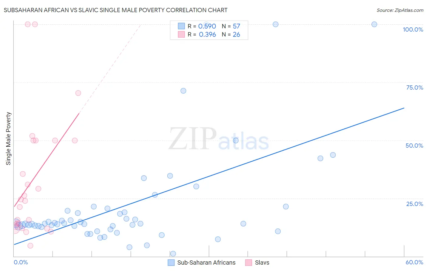 Subsaharan African vs Slavic Single Male Poverty