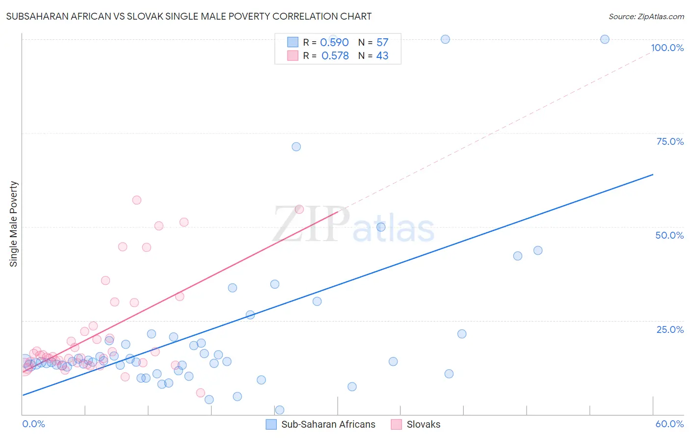 Subsaharan African vs Slovak Single Male Poverty