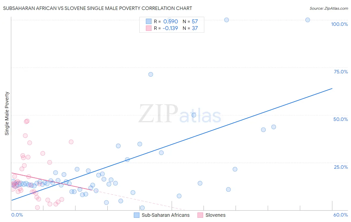 Subsaharan African vs Slovene Single Male Poverty