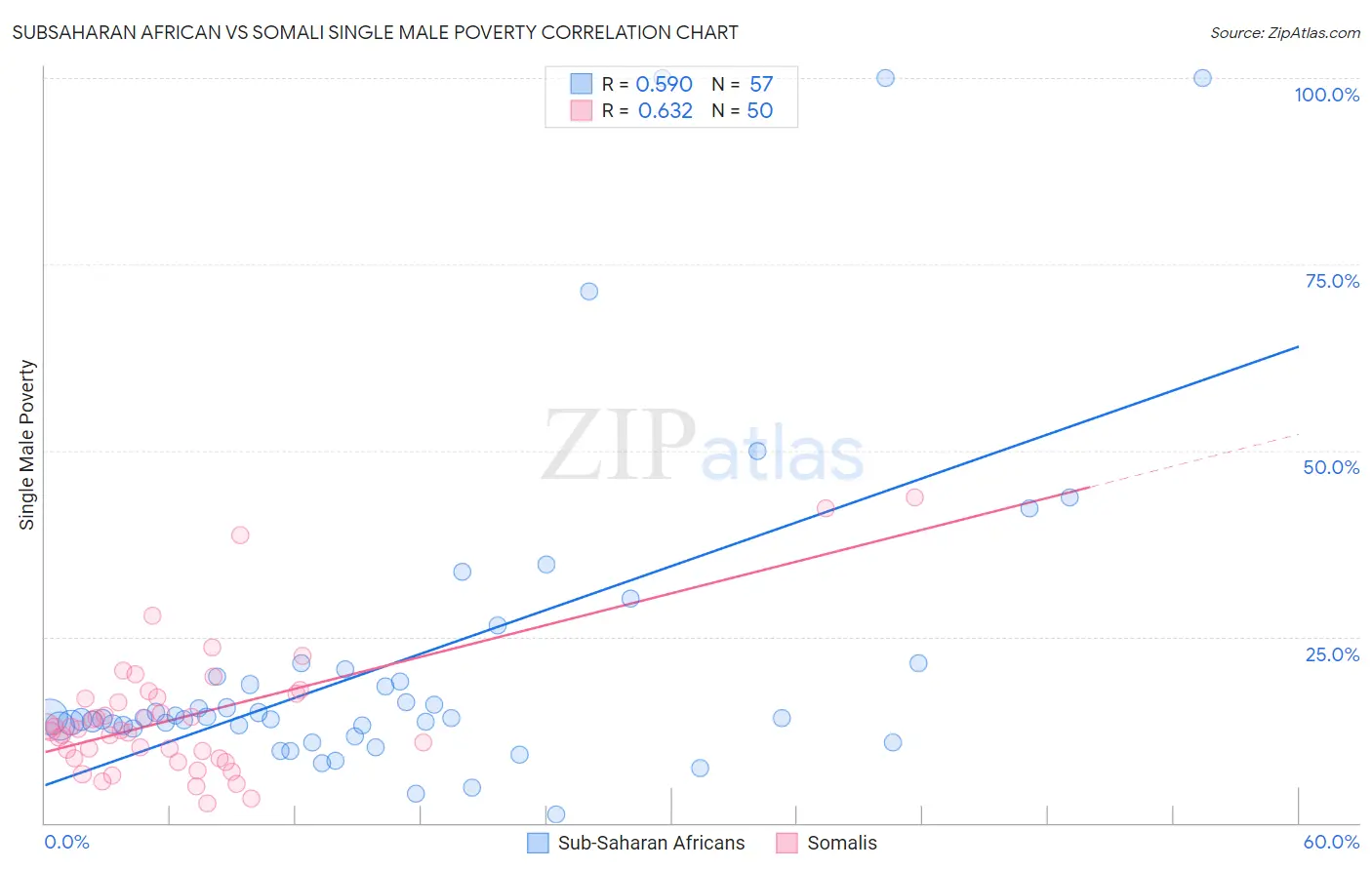 Subsaharan African vs Somali Single Male Poverty