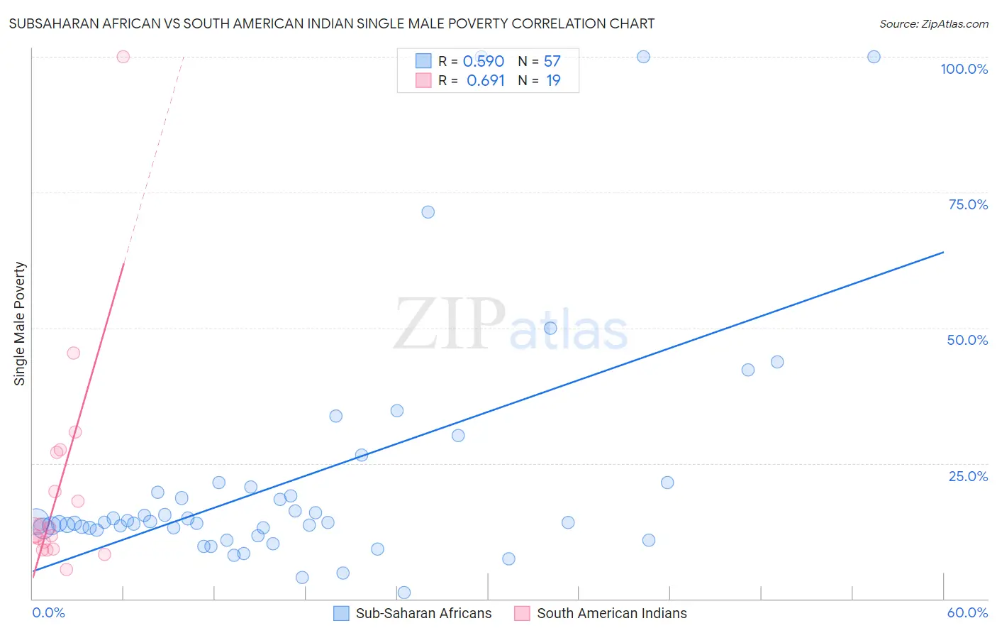 Subsaharan African vs South American Indian Single Male Poverty