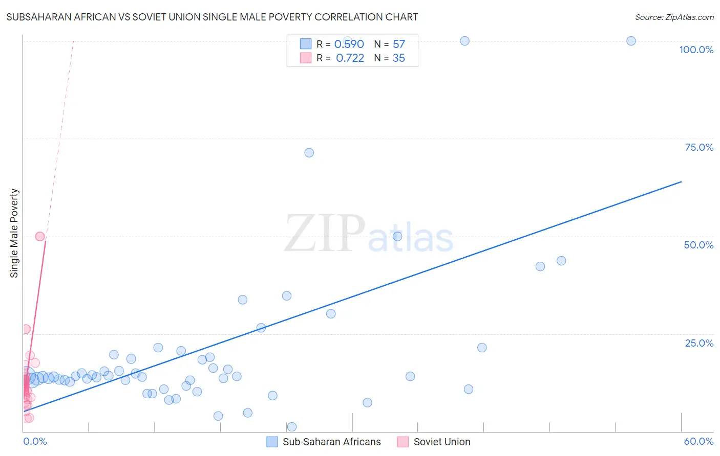 Subsaharan African vs Soviet Union Single Male Poverty