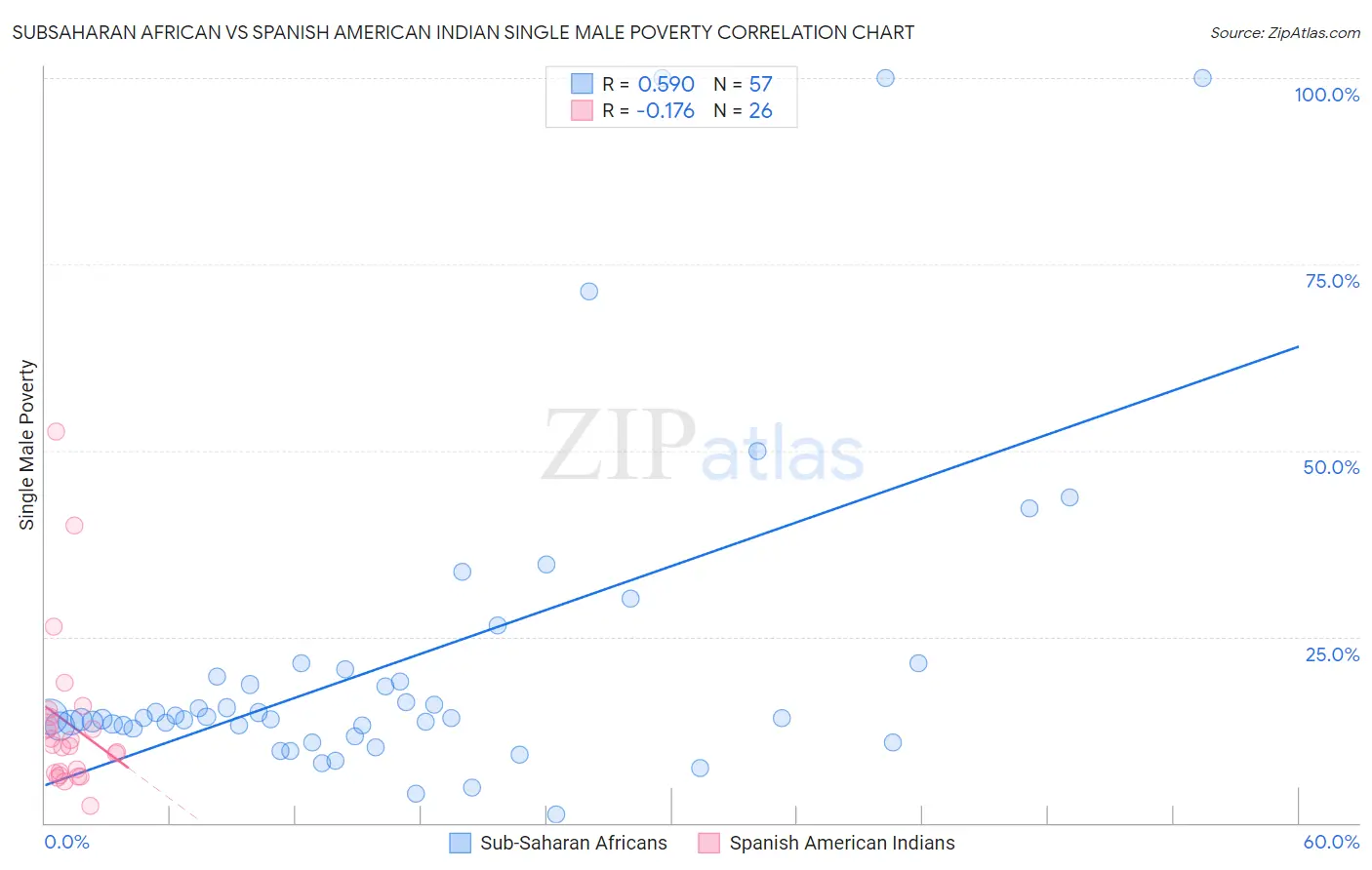 Subsaharan African vs Spanish American Indian Single Male Poverty