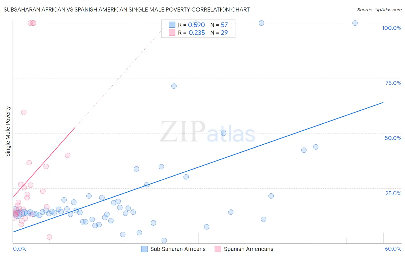 Subsaharan African vs Spanish American Single Male Poverty