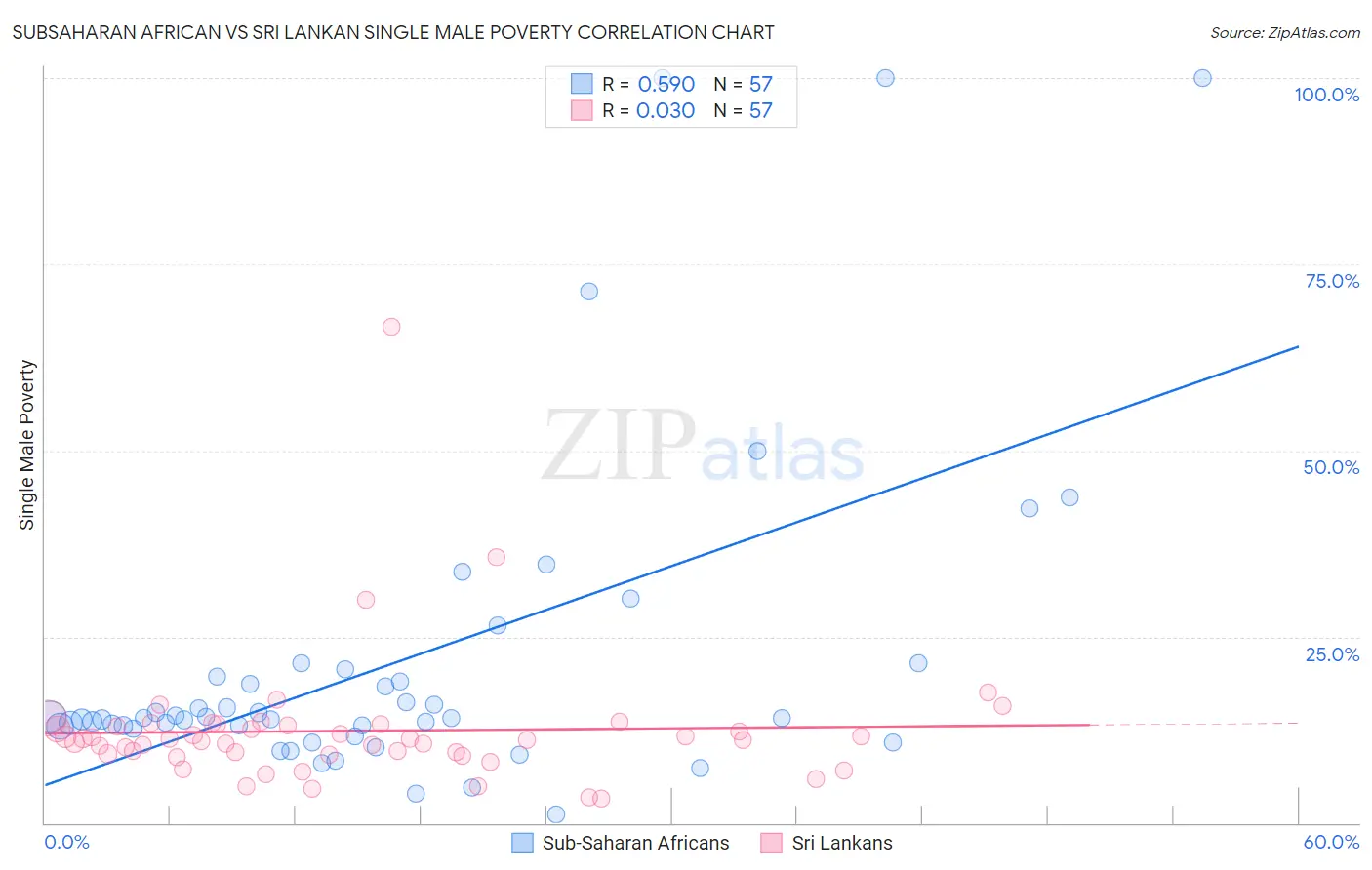 Subsaharan African vs Sri Lankan Single Male Poverty