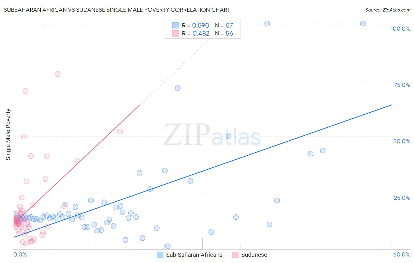 Subsaharan African vs Sudanese Single Male Poverty