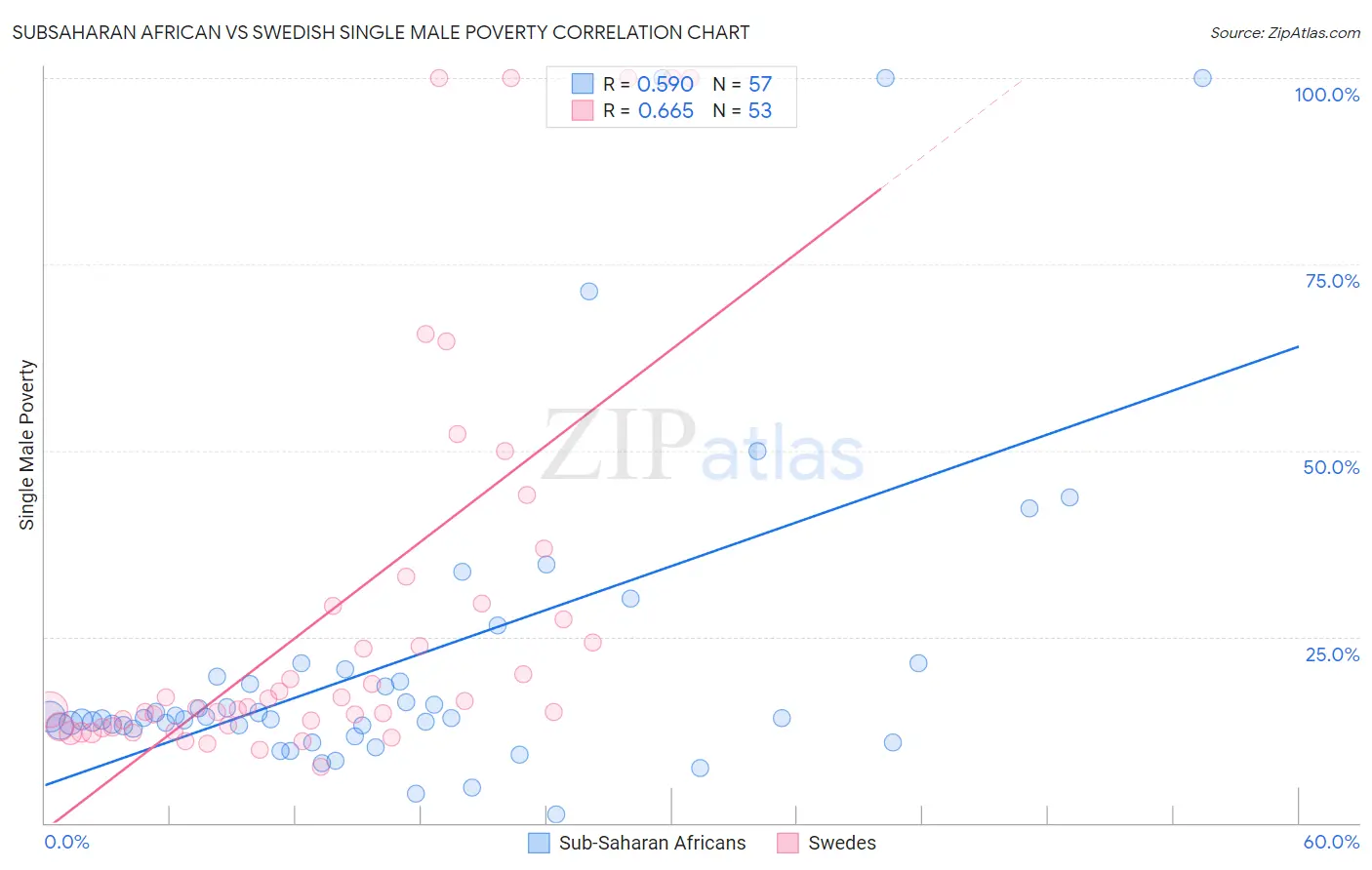 Subsaharan African vs Swedish Single Male Poverty