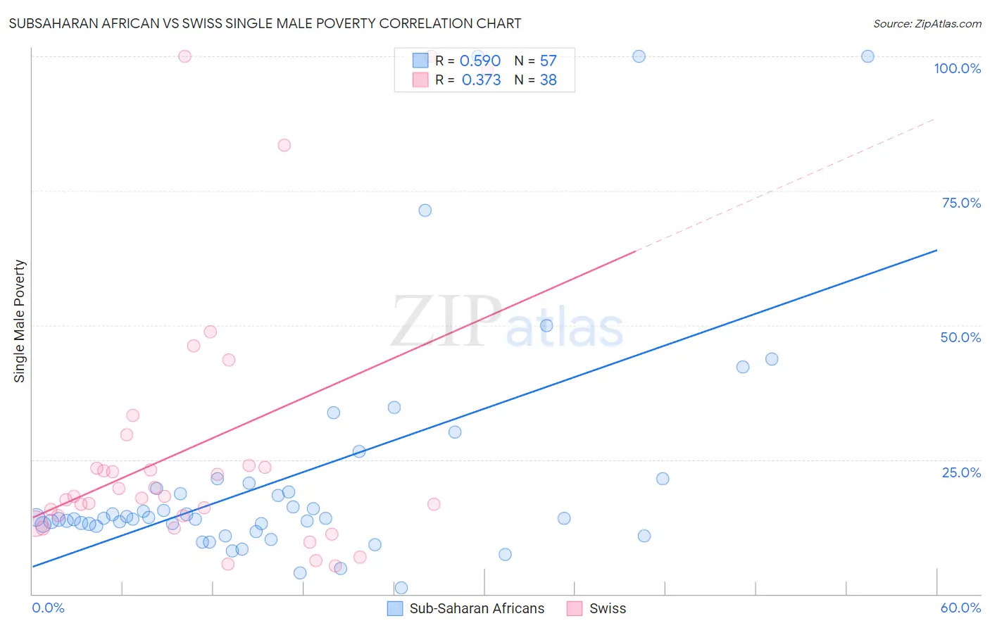 Subsaharan African vs Swiss Single Male Poverty