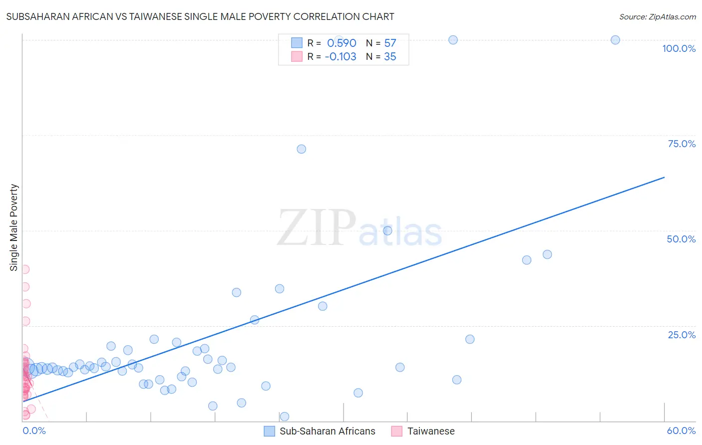 Subsaharan African vs Taiwanese Single Male Poverty