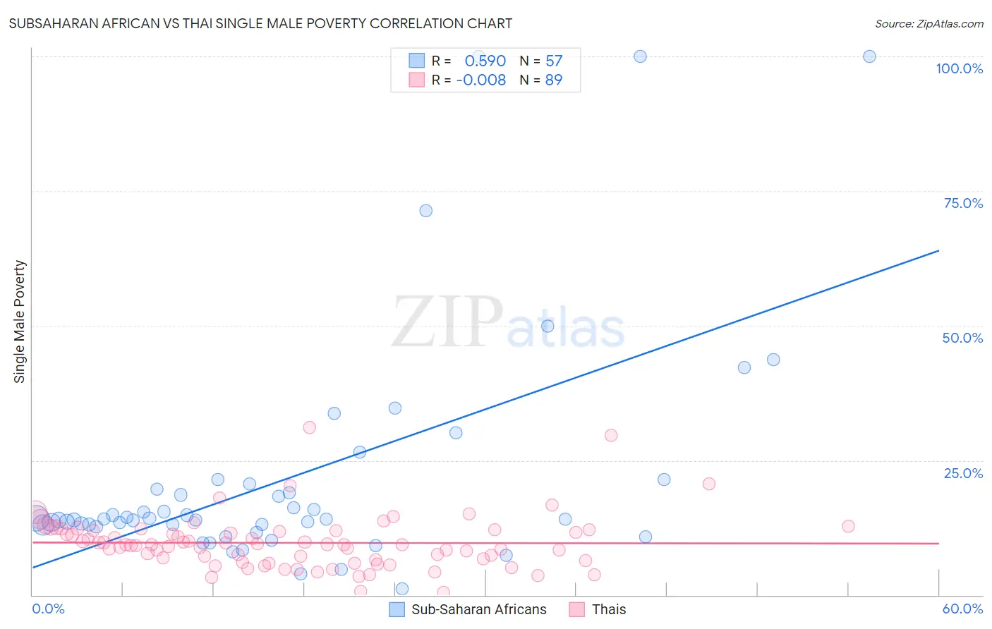 Subsaharan African vs Thai Single Male Poverty