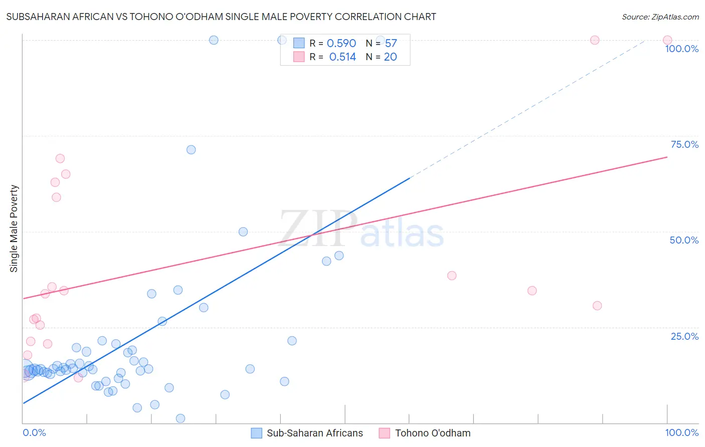 Subsaharan African vs Tohono O'odham Single Male Poverty