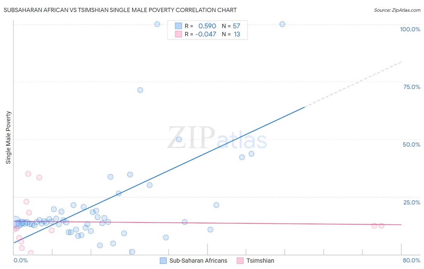 Subsaharan African vs Tsimshian Single Male Poverty