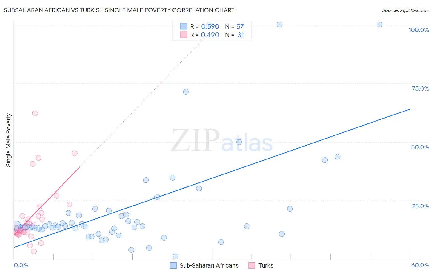 Subsaharan African vs Turkish Single Male Poverty