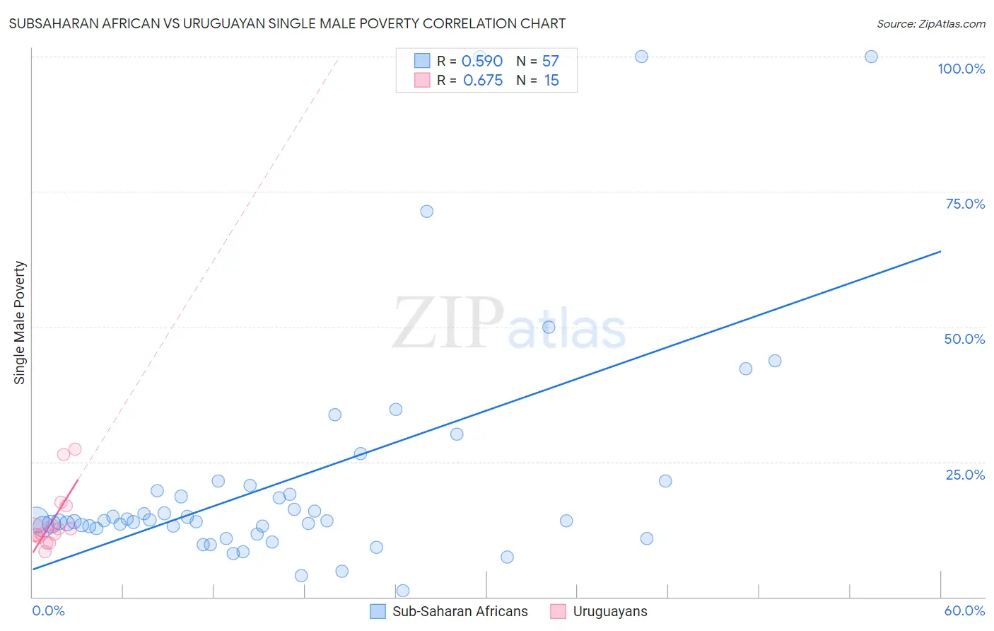 Subsaharan African vs Uruguayan Single Male Poverty