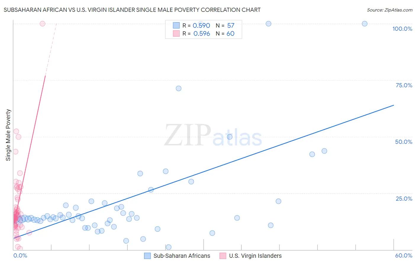 Subsaharan African vs U.S. Virgin Islander Single Male Poverty