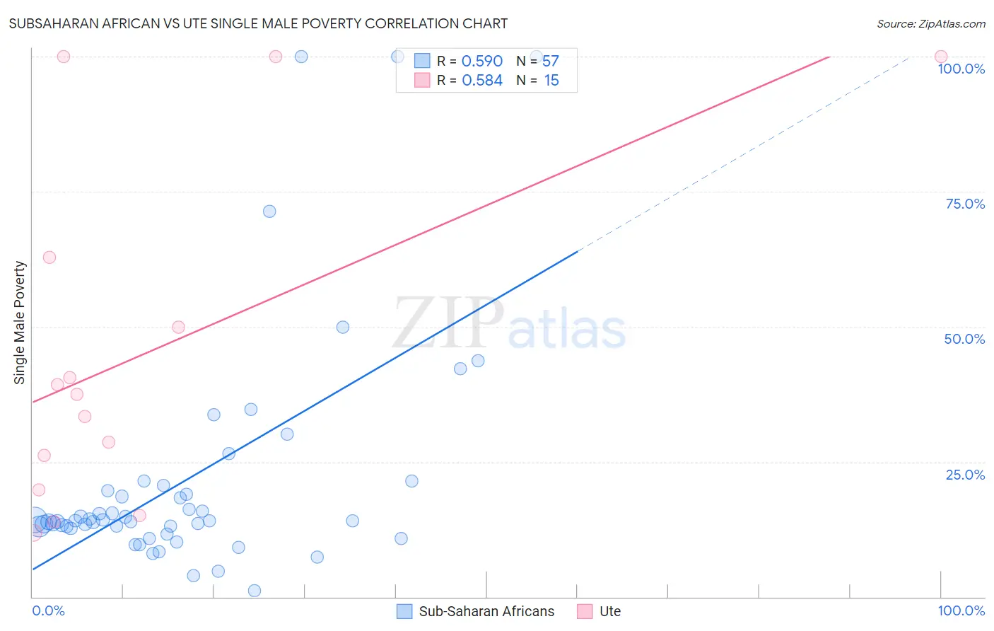 Subsaharan African vs Ute Single Male Poverty