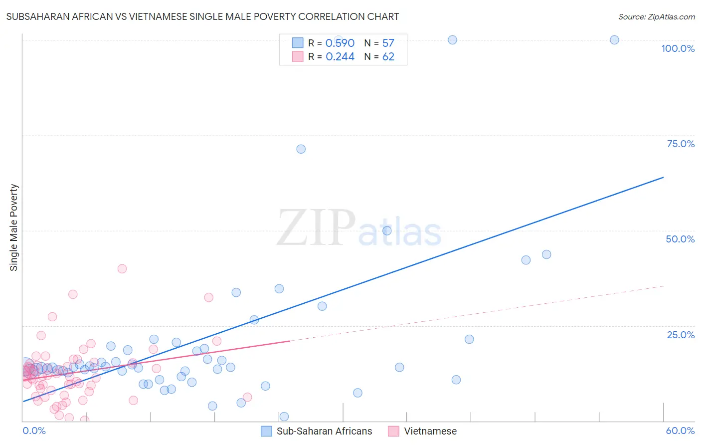 Subsaharan African vs Vietnamese Single Male Poverty