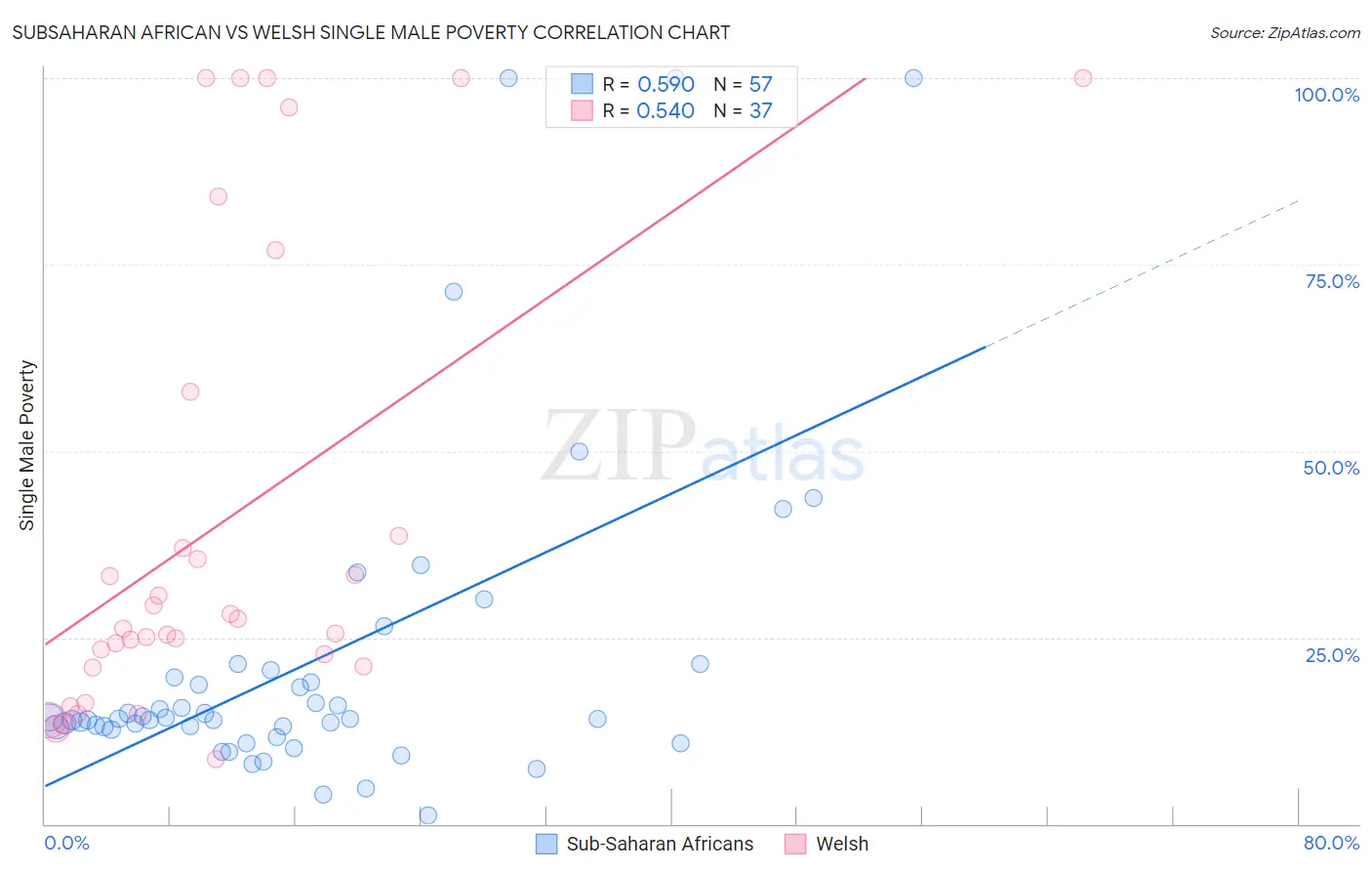 Subsaharan African vs Welsh Single Male Poverty