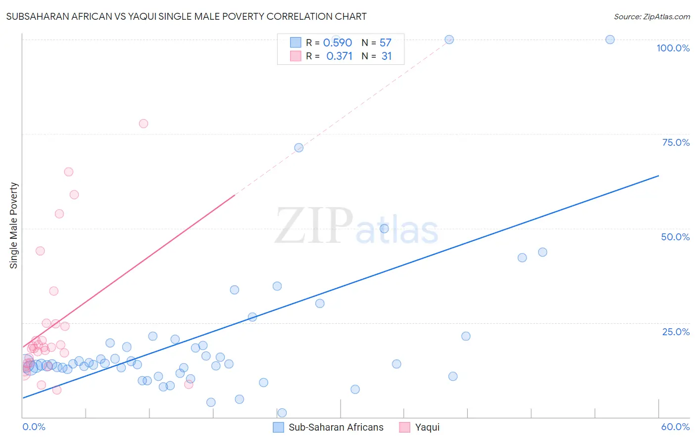 Subsaharan African vs Yaqui Single Male Poverty
