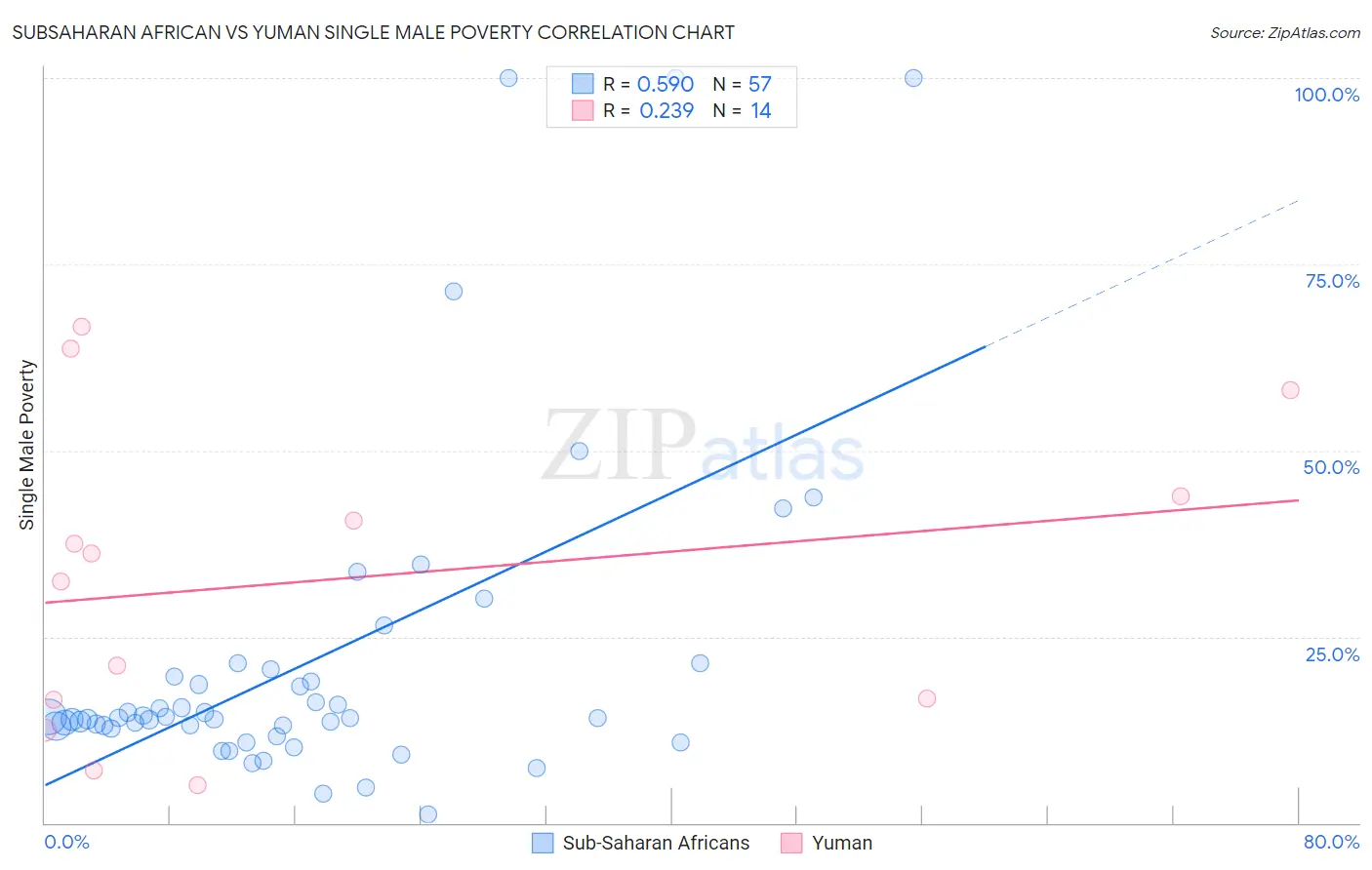 Subsaharan African vs Yuman Single Male Poverty