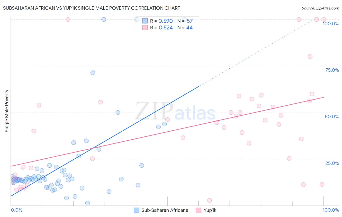 Subsaharan African vs Yup'ik Single Male Poverty