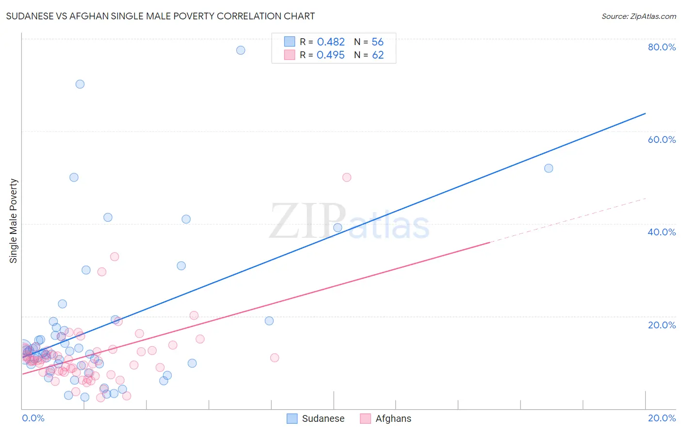 Sudanese vs Afghan Single Male Poverty