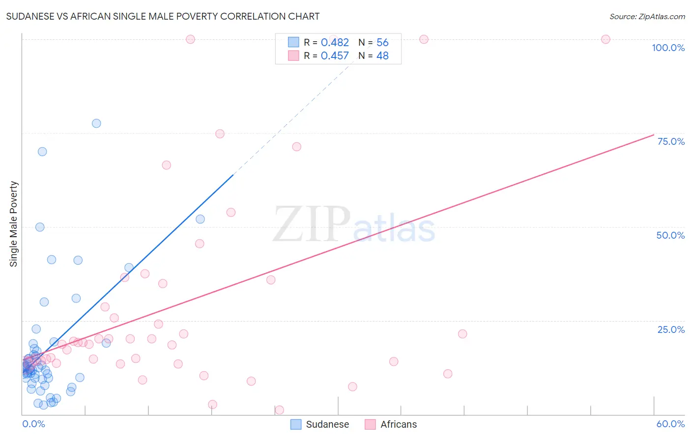 Sudanese vs African Single Male Poverty