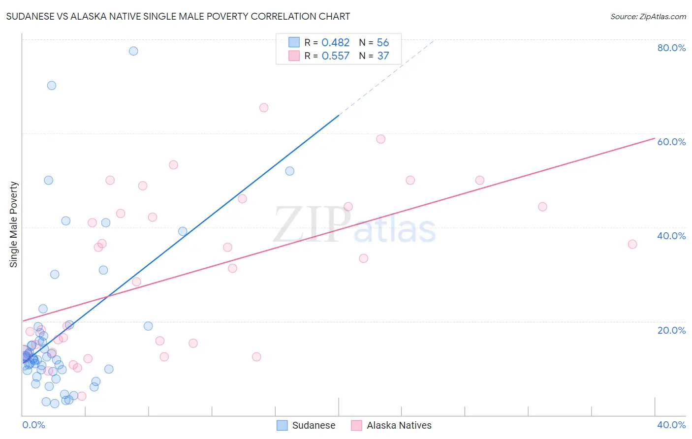 Sudanese vs Alaska Native Single Male Poverty