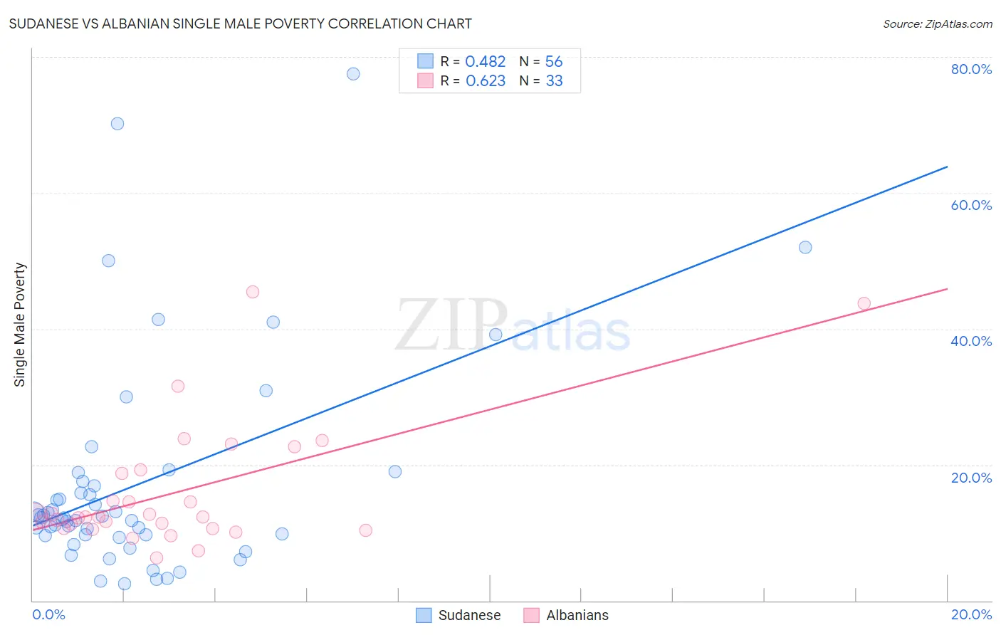 Sudanese vs Albanian Single Male Poverty