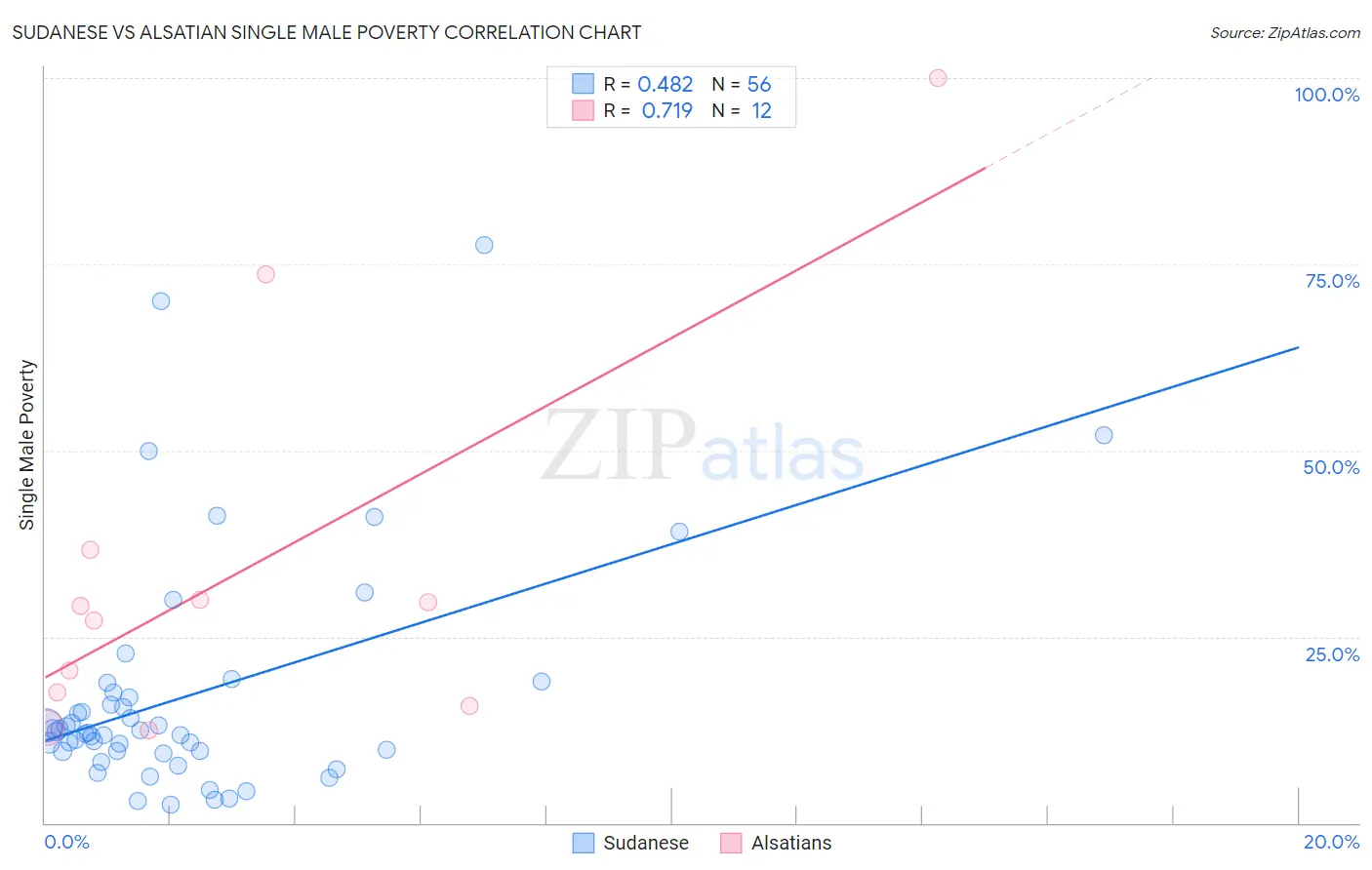 Sudanese vs Alsatian Single Male Poverty